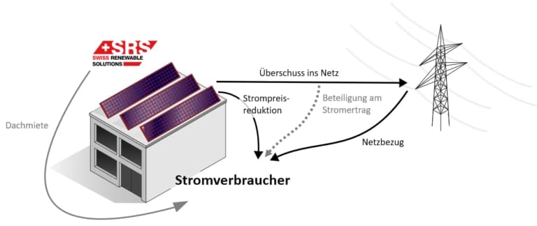 Grafische Darstellung Contracting